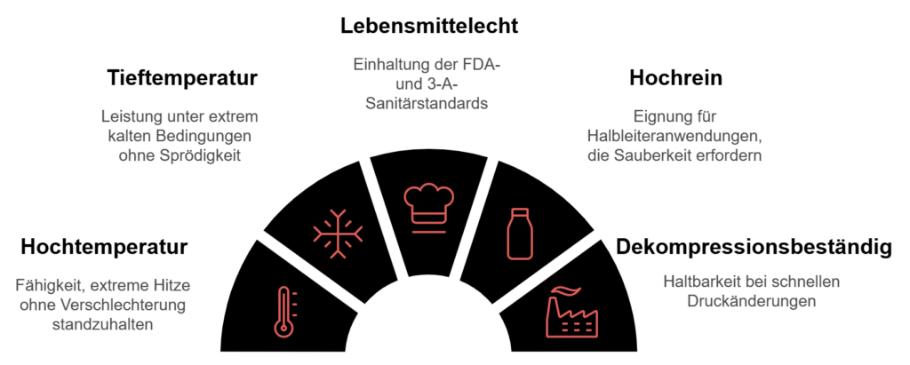 FFKM Anforderungen Diagramm 2