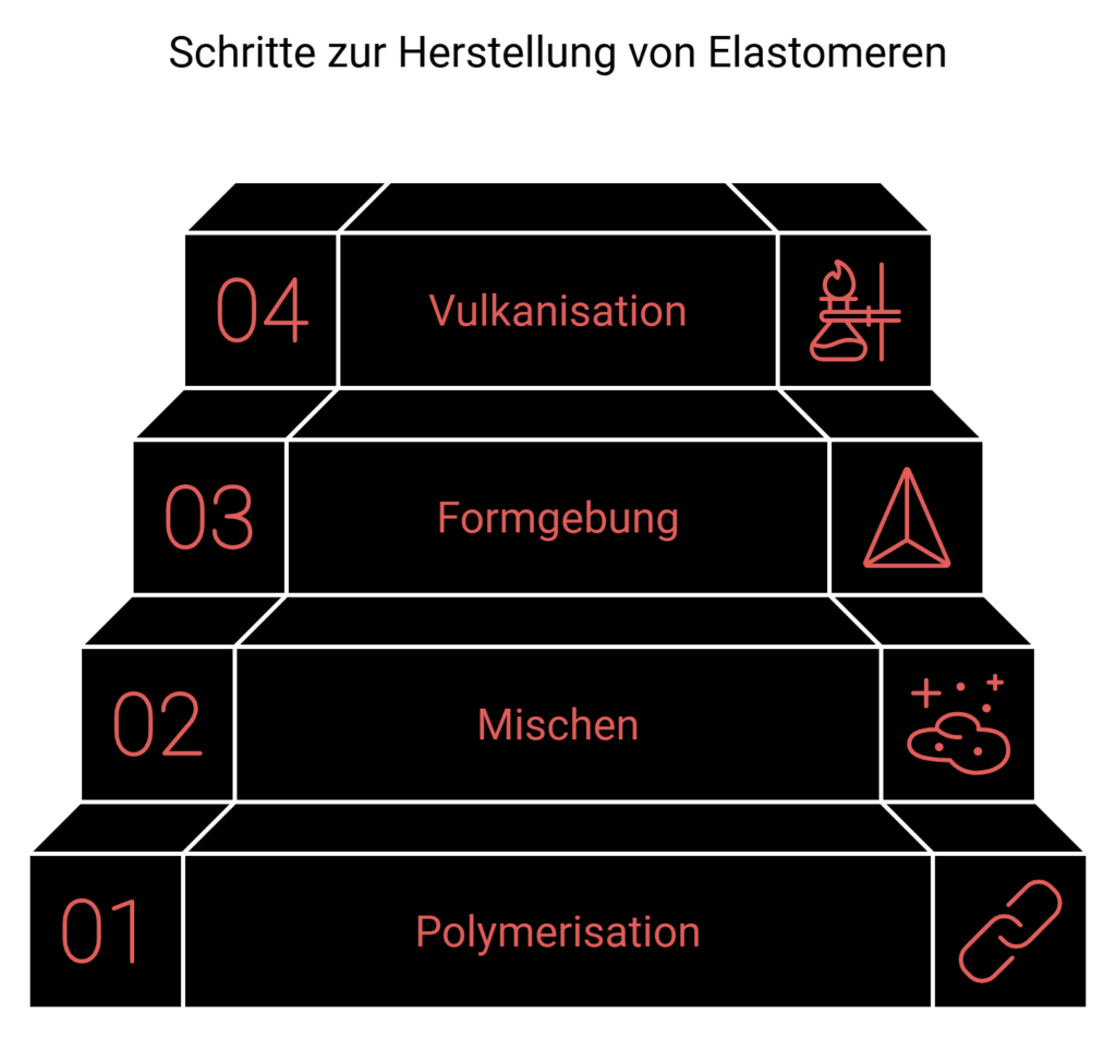 Elastomer Herstellung